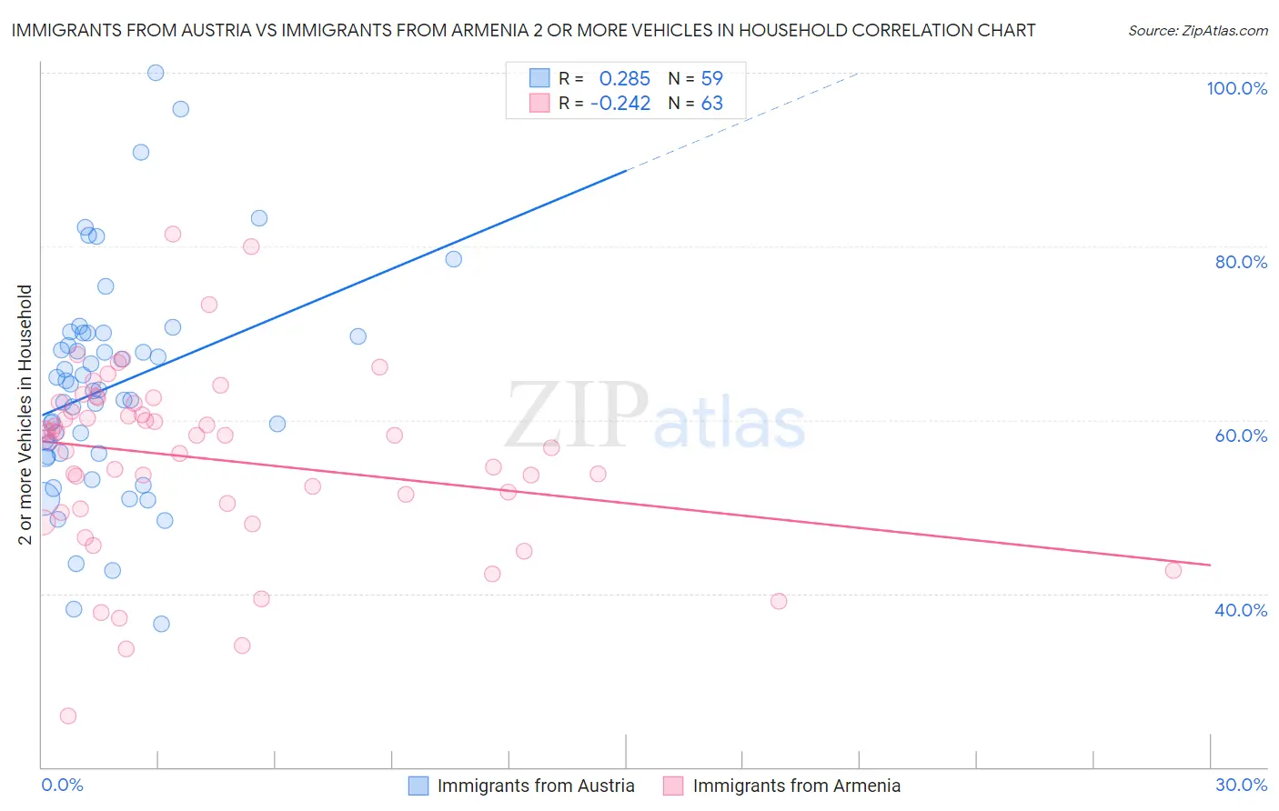 Immigrants from Austria vs Immigrants from Armenia 2 or more Vehicles in Household