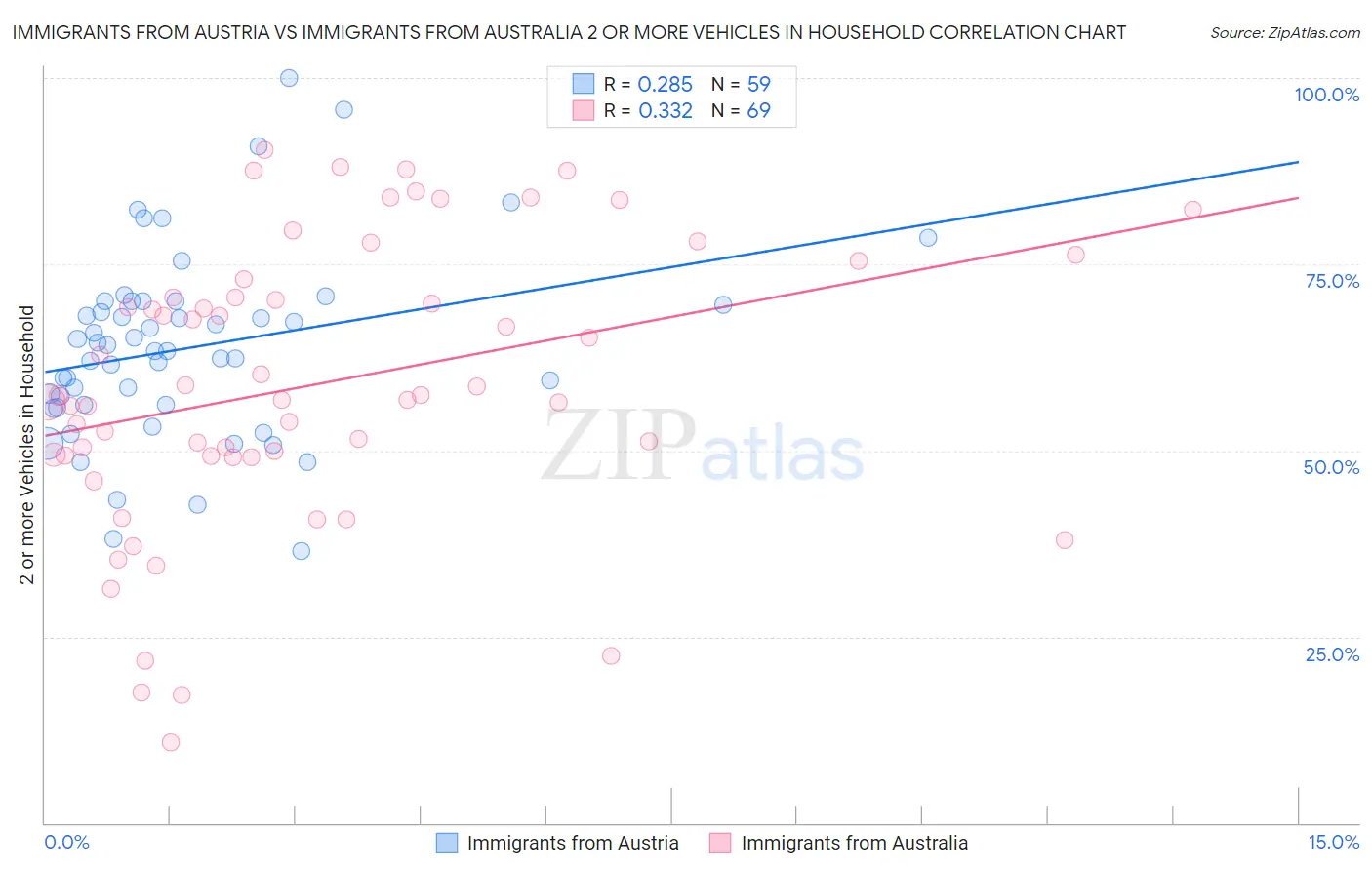 Immigrants from Austria vs Immigrants from Australia 2 or more Vehicles in Household