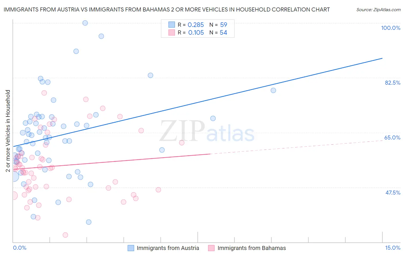 Immigrants from Austria vs Immigrants from Bahamas 2 or more Vehicles in Household