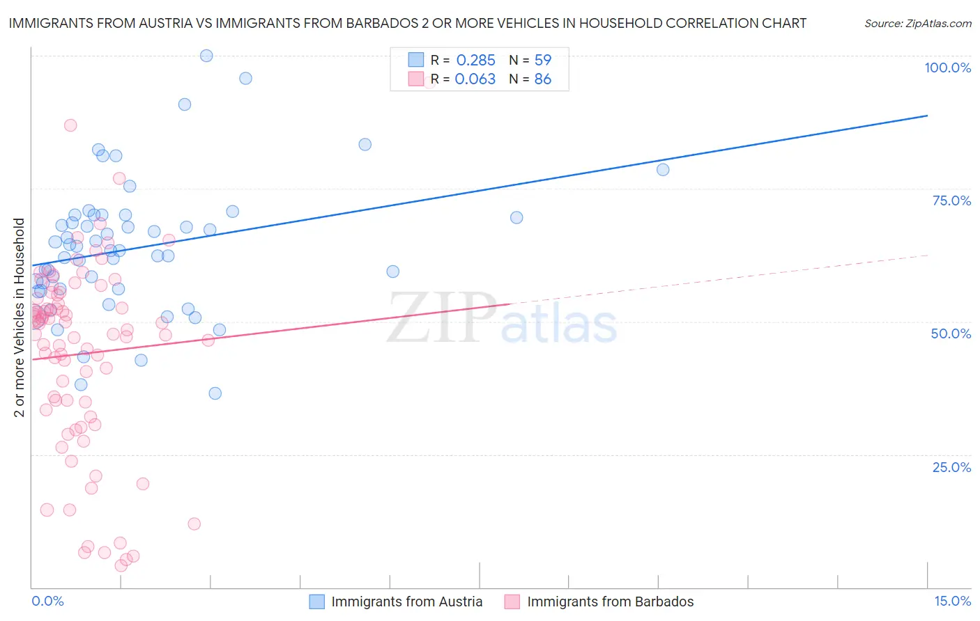 Immigrants from Austria vs Immigrants from Barbados 2 or more Vehicles in Household