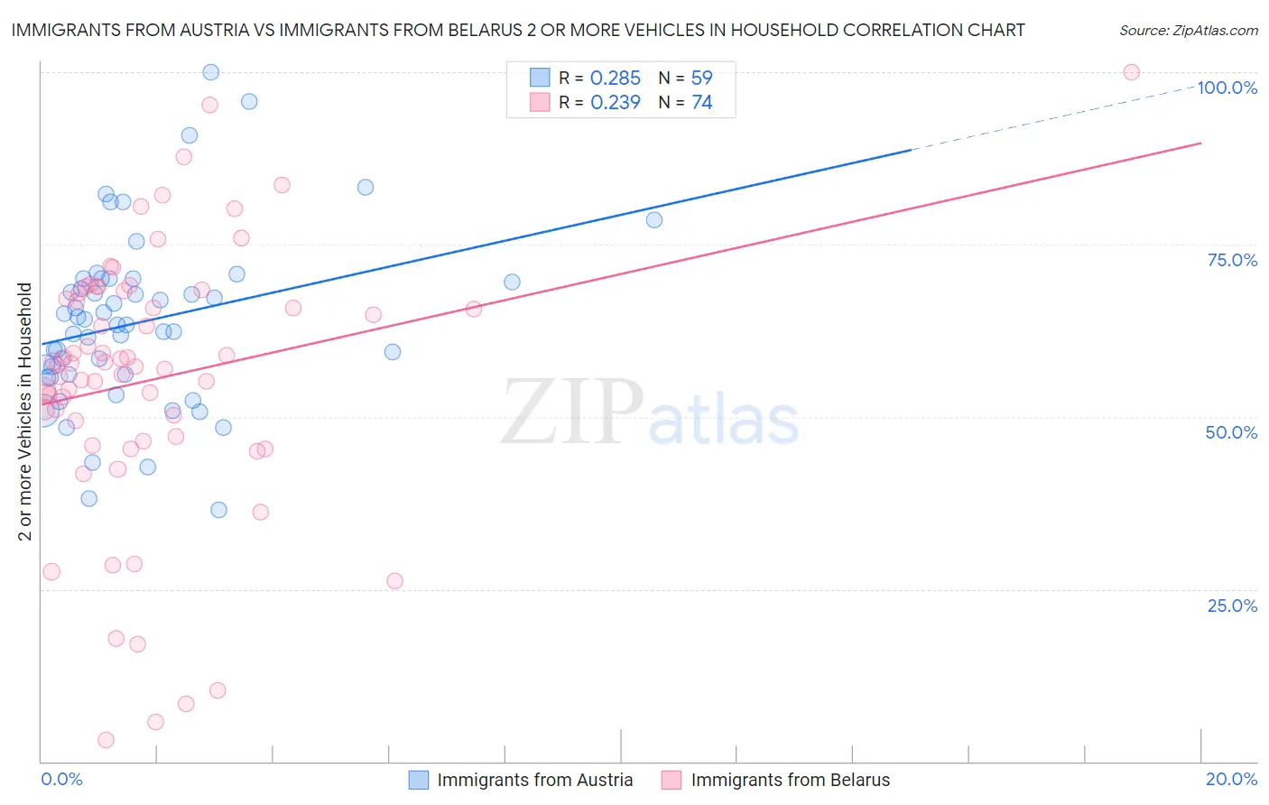 Immigrants from Austria vs Immigrants from Belarus 2 or more Vehicles in Household