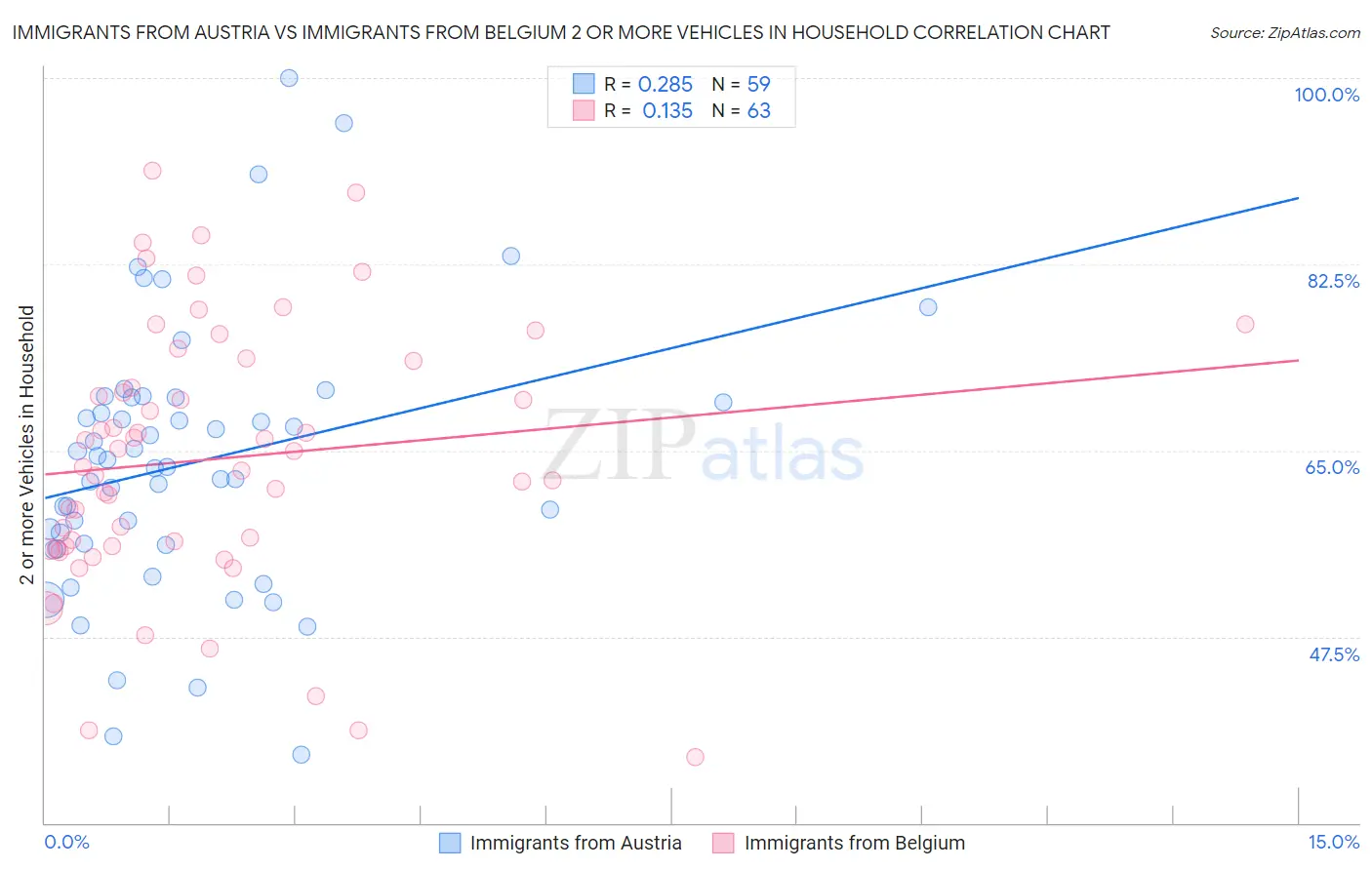 Immigrants from Austria vs Immigrants from Belgium 2 or more Vehicles in Household