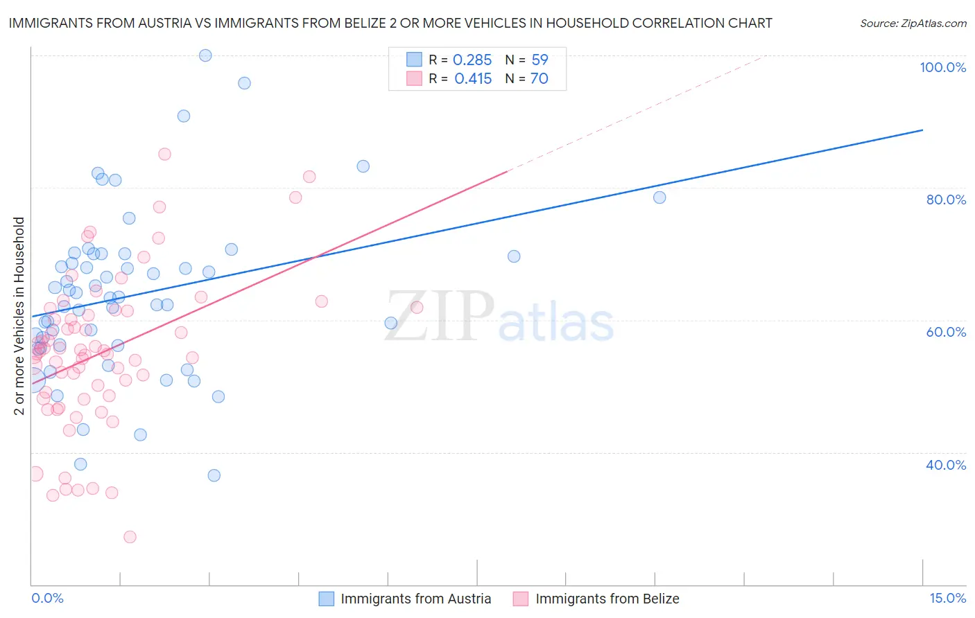 Immigrants from Austria vs Immigrants from Belize 2 or more Vehicles in Household