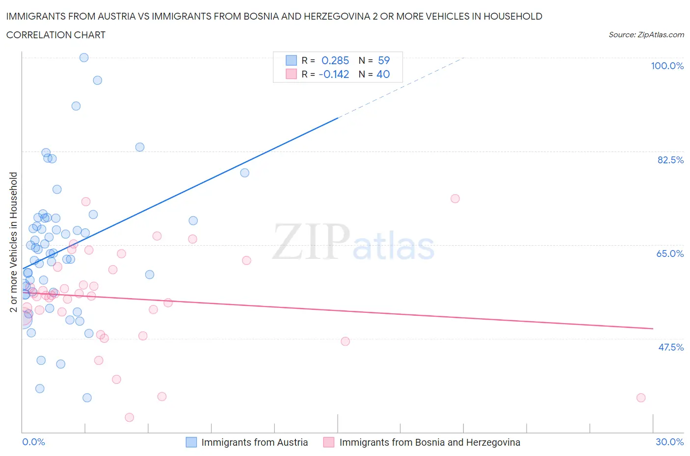 Immigrants from Austria vs Immigrants from Bosnia and Herzegovina 2 or more Vehicles in Household
