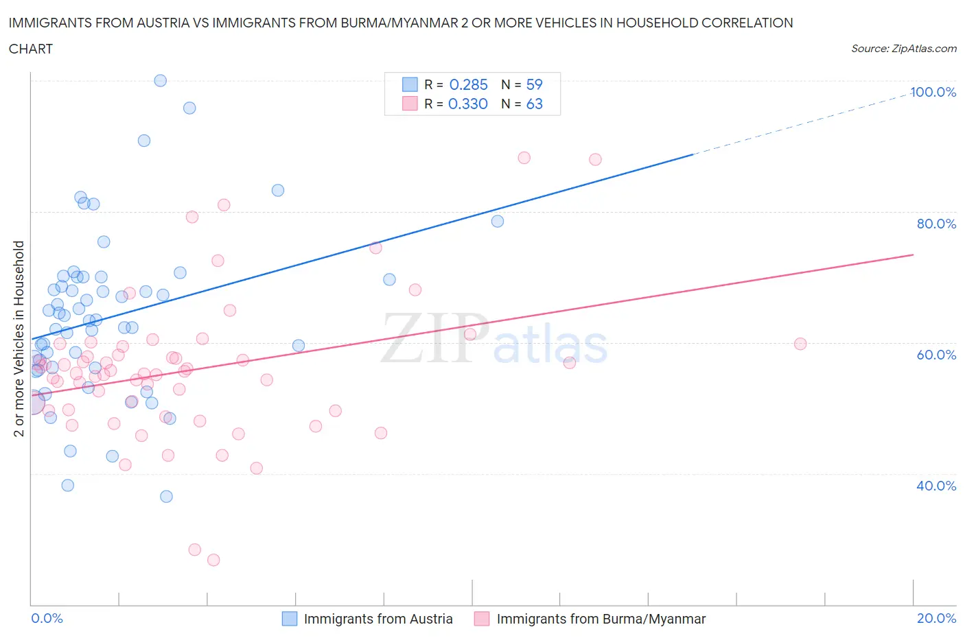 Immigrants from Austria vs Immigrants from Burma/Myanmar 2 or more Vehicles in Household