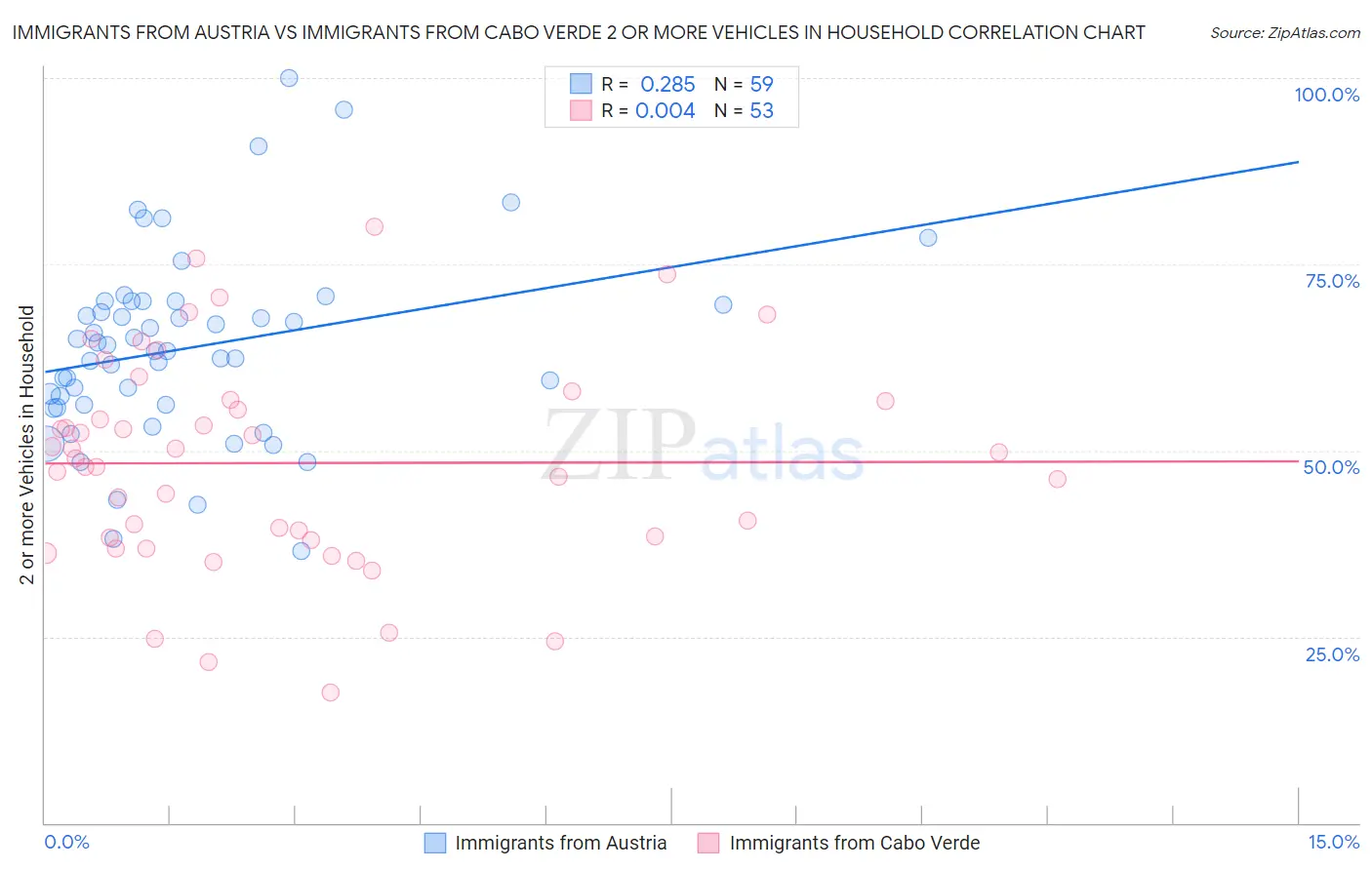 Immigrants from Austria vs Immigrants from Cabo Verde 2 or more Vehicles in Household