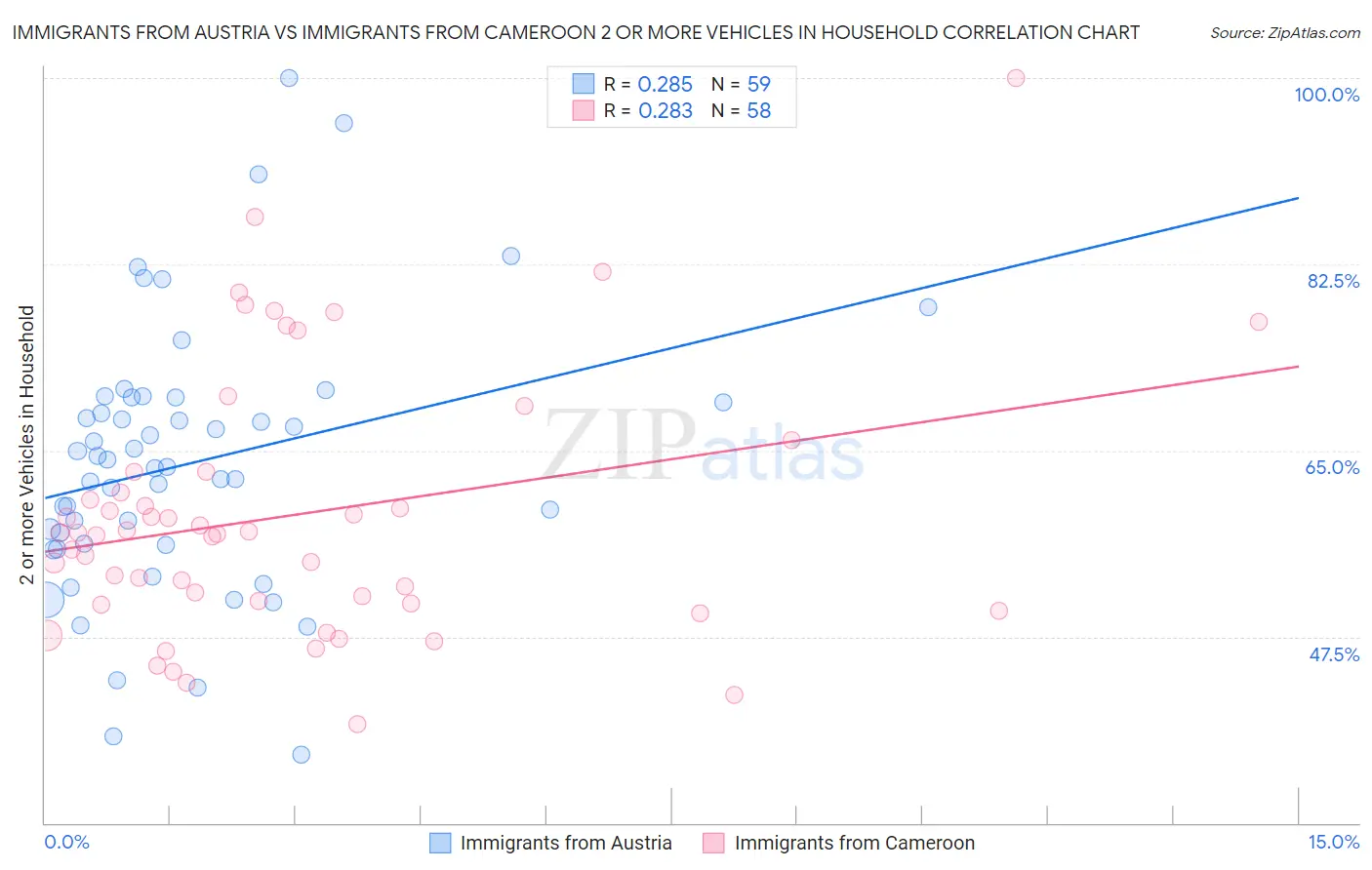 Immigrants from Austria vs Immigrants from Cameroon 2 or more Vehicles in Household