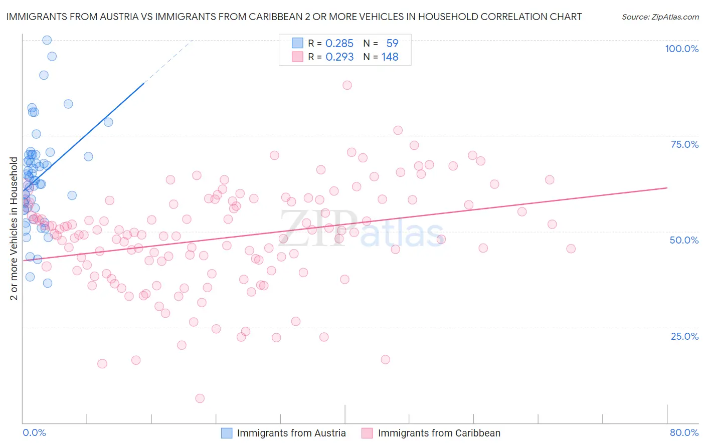 Immigrants from Austria vs Immigrants from Caribbean 2 or more Vehicles in Household