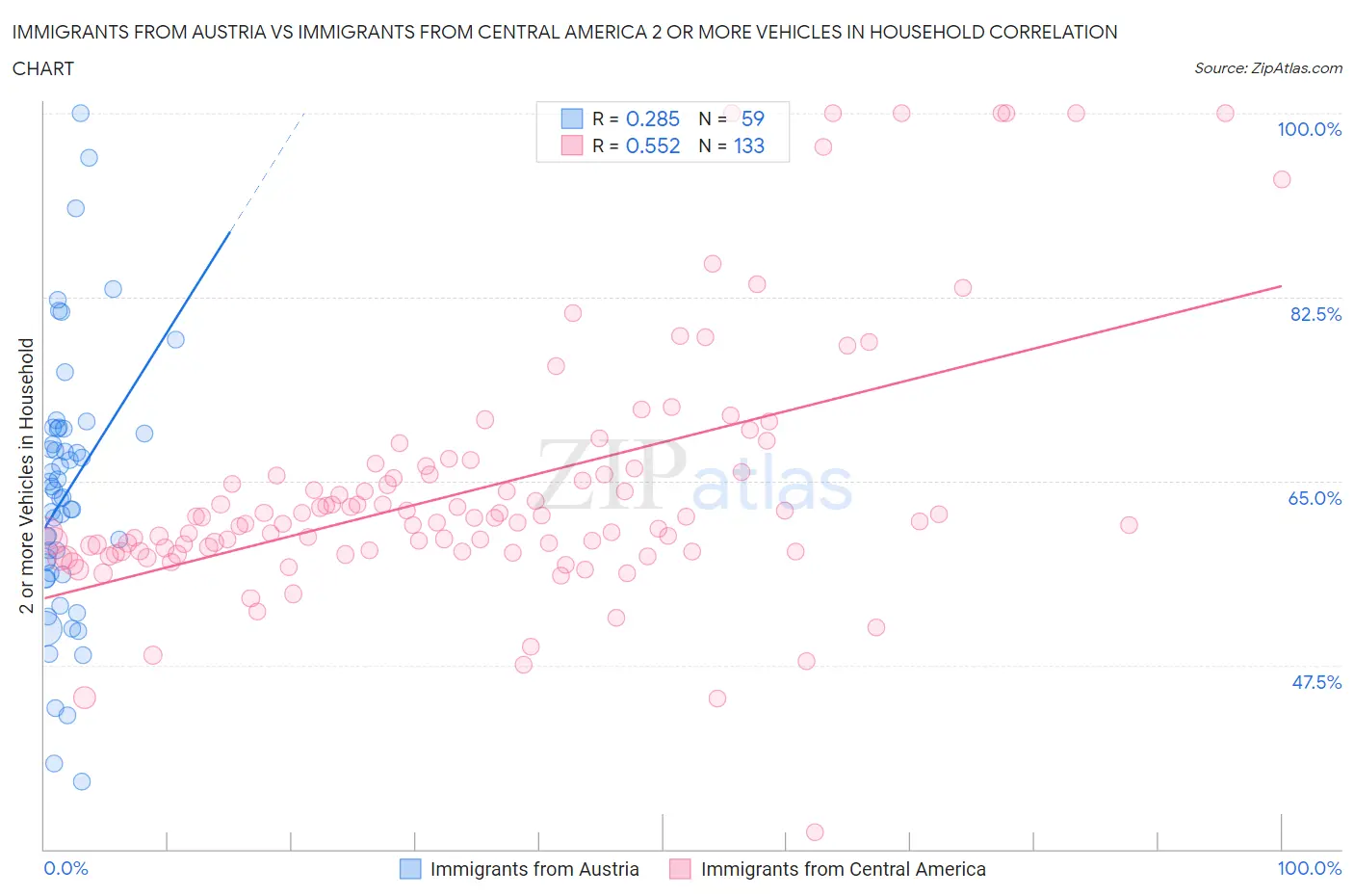 Immigrants from Austria vs Immigrants from Central America 2 or more Vehicles in Household