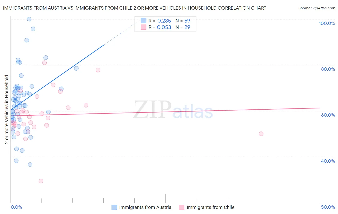 Immigrants from Austria vs Immigrants from Chile 2 or more Vehicles in Household