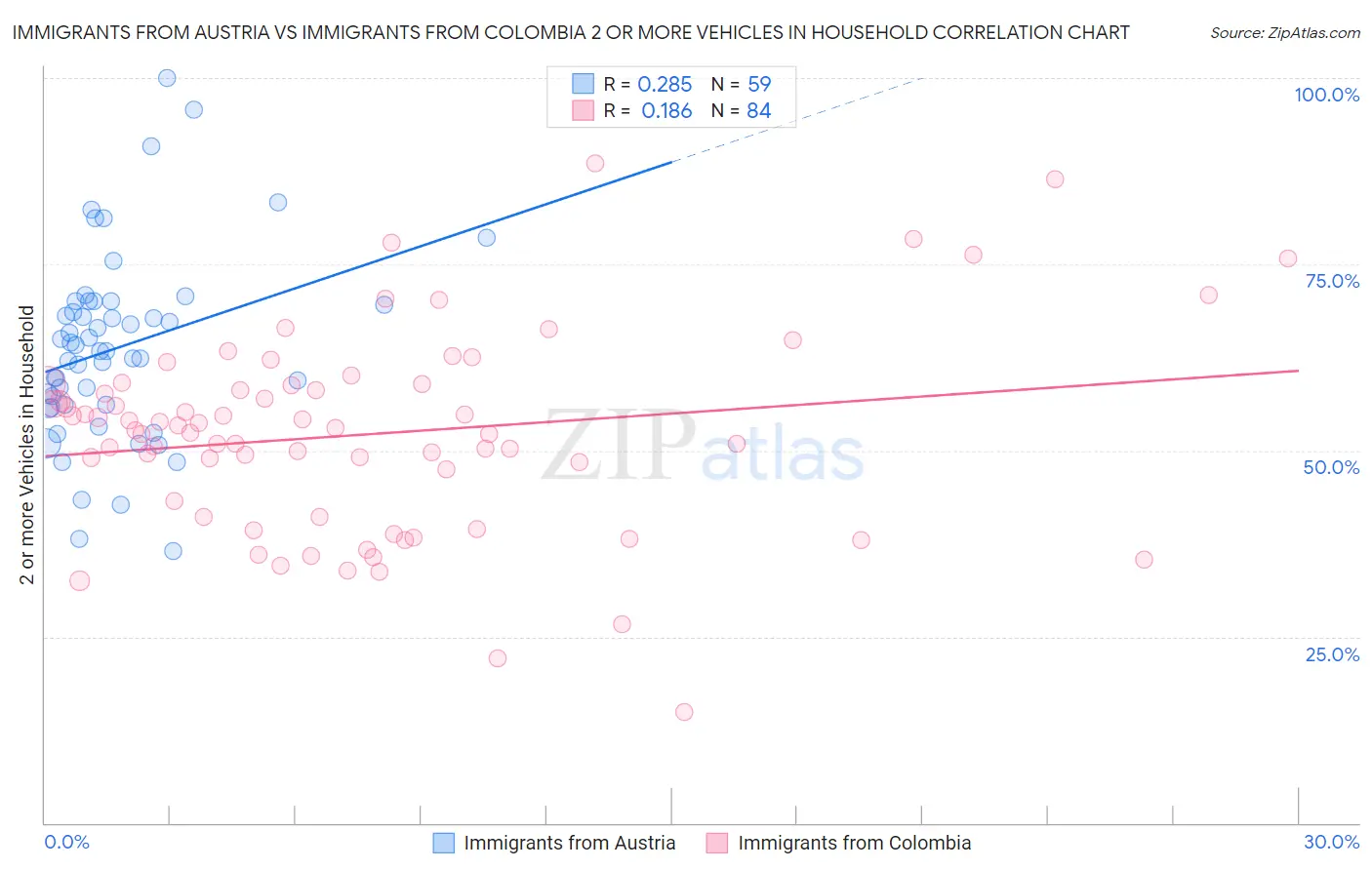 Immigrants from Austria vs Immigrants from Colombia 2 or more Vehicles in Household