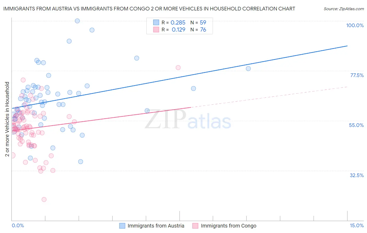 Immigrants from Austria vs Immigrants from Congo 2 or more Vehicles in Household