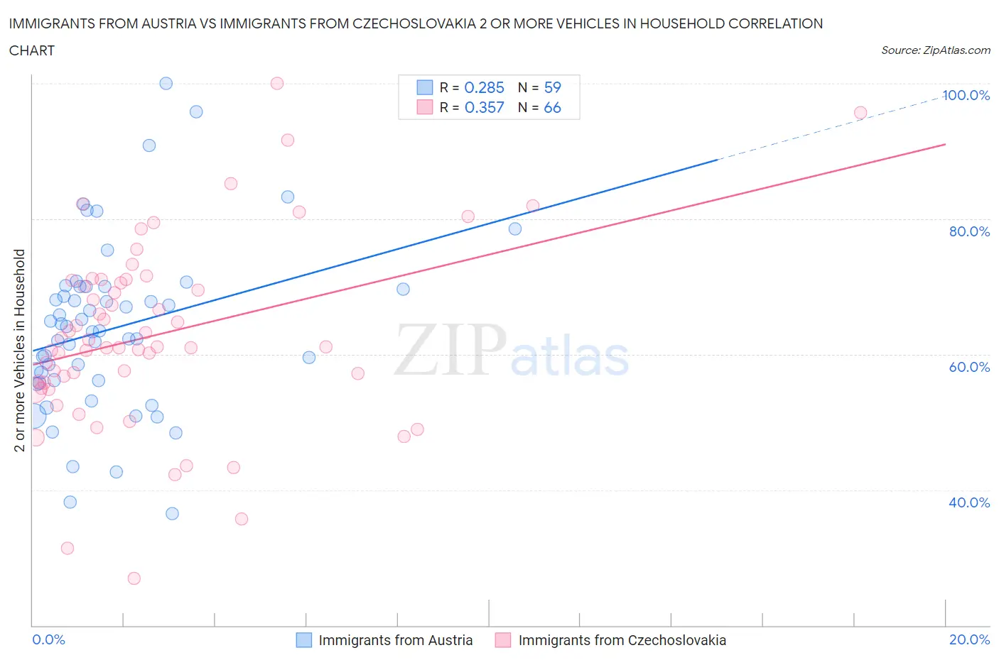 Immigrants from Austria vs Immigrants from Czechoslovakia 2 or more Vehicles in Household