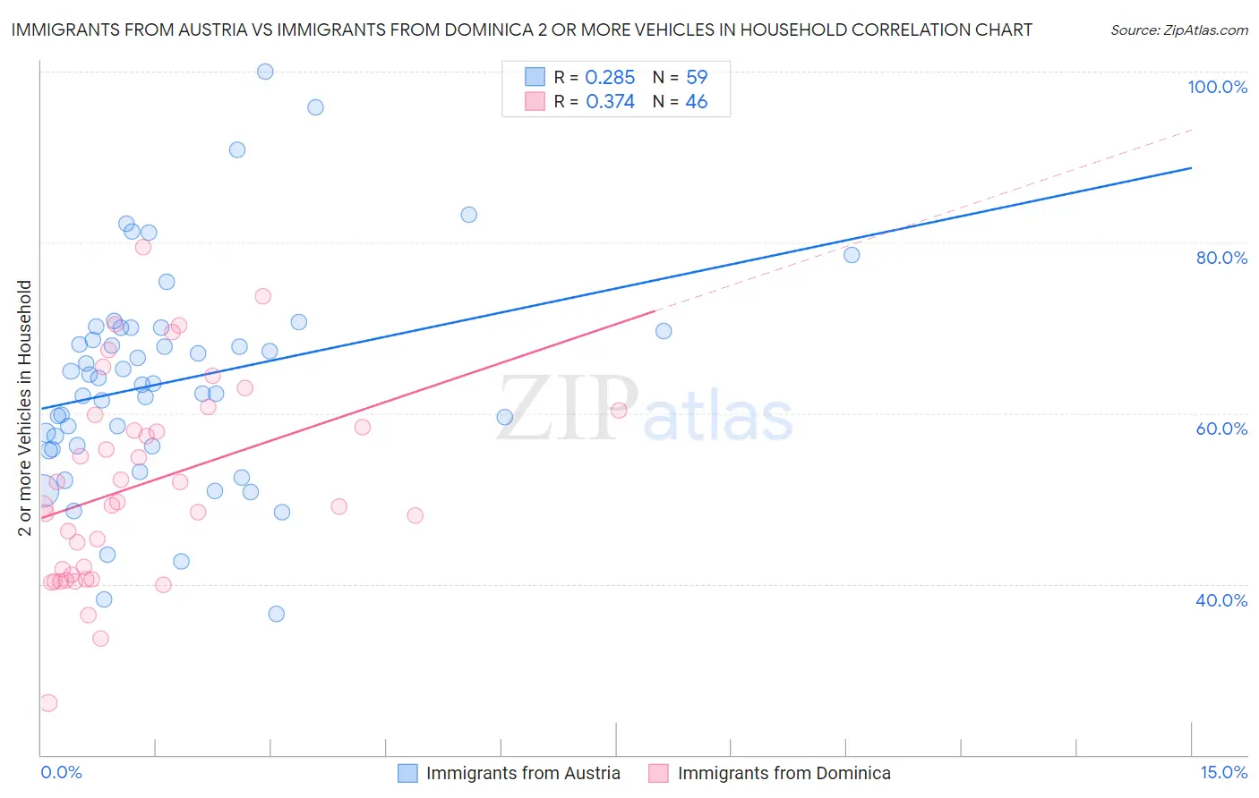 Immigrants from Austria vs Immigrants from Dominica 2 or more Vehicles in Household