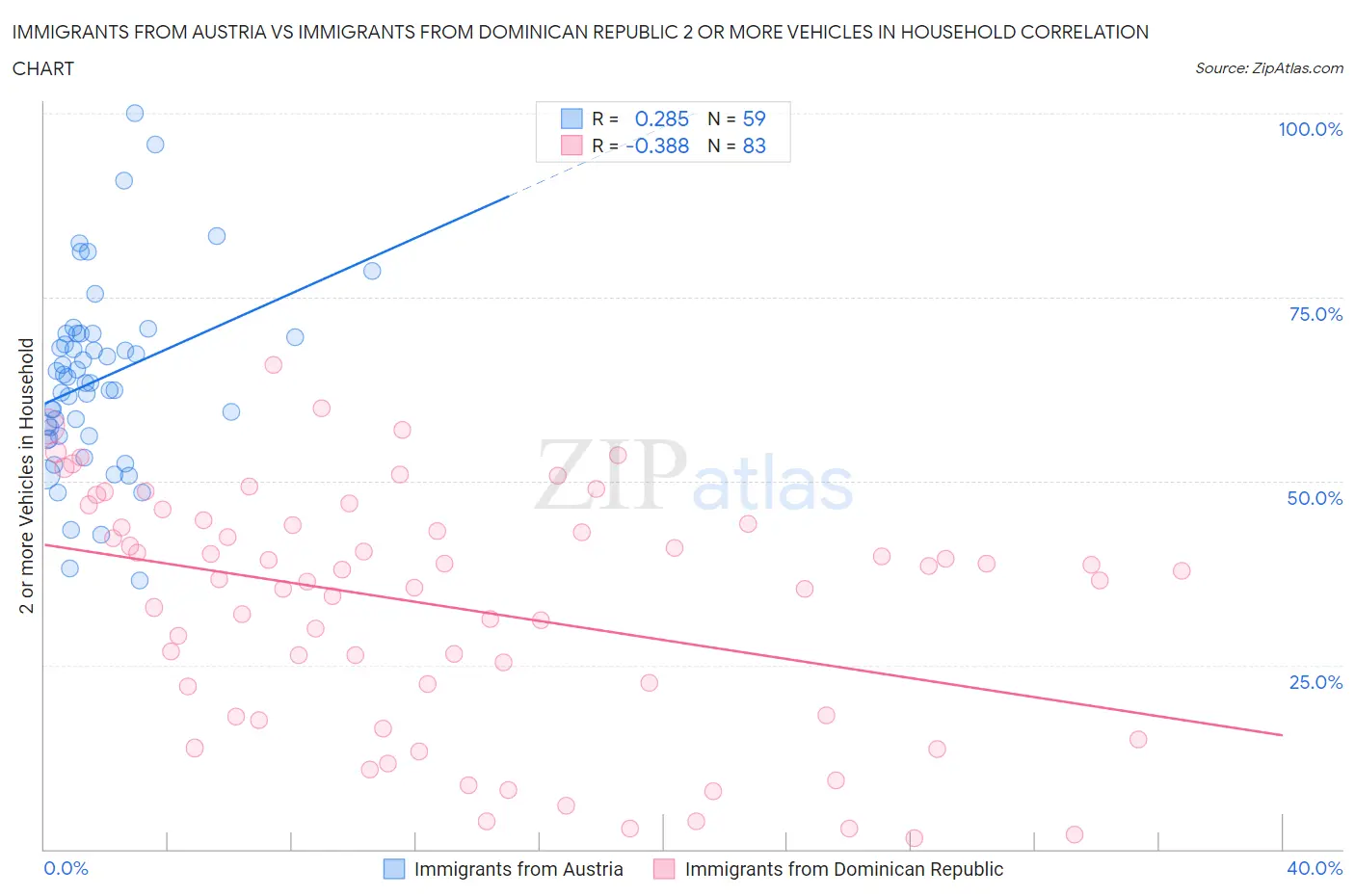 Immigrants from Austria vs Immigrants from Dominican Republic 2 or more Vehicles in Household