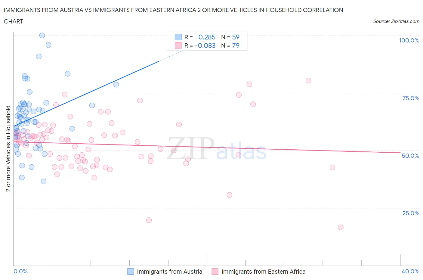 Immigrants from Austria vs Immigrants from Eastern Africa 2 or more Vehicles in Household