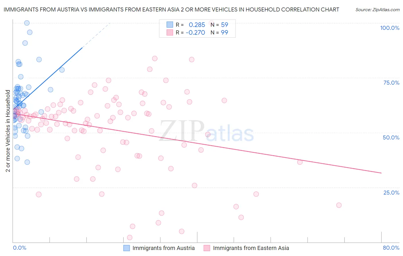 Immigrants from Austria vs Immigrants from Eastern Asia 2 or more Vehicles in Household