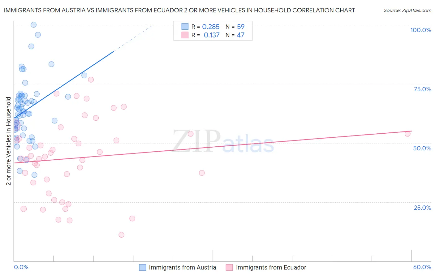 Immigrants from Austria vs Immigrants from Ecuador 2 or more Vehicles in Household