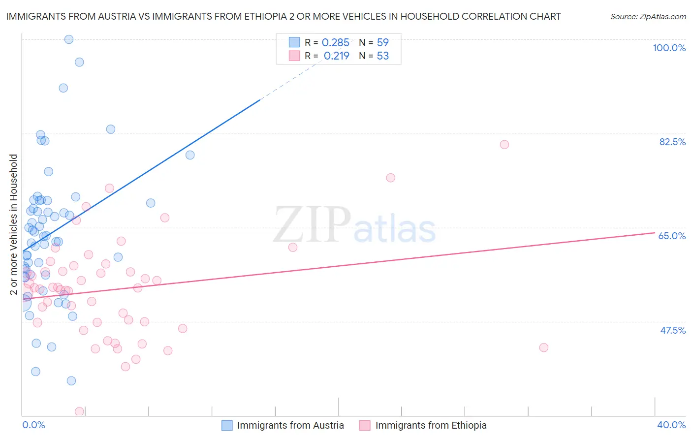 Immigrants from Austria vs Immigrants from Ethiopia 2 or more Vehicles in Household