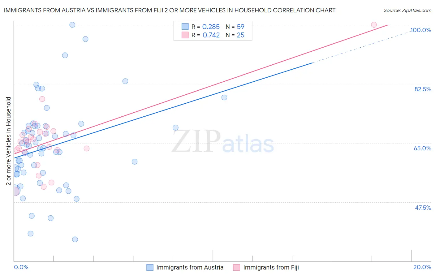 Immigrants from Austria vs Immigrants from Fiji 2 or more Vehicles in Household