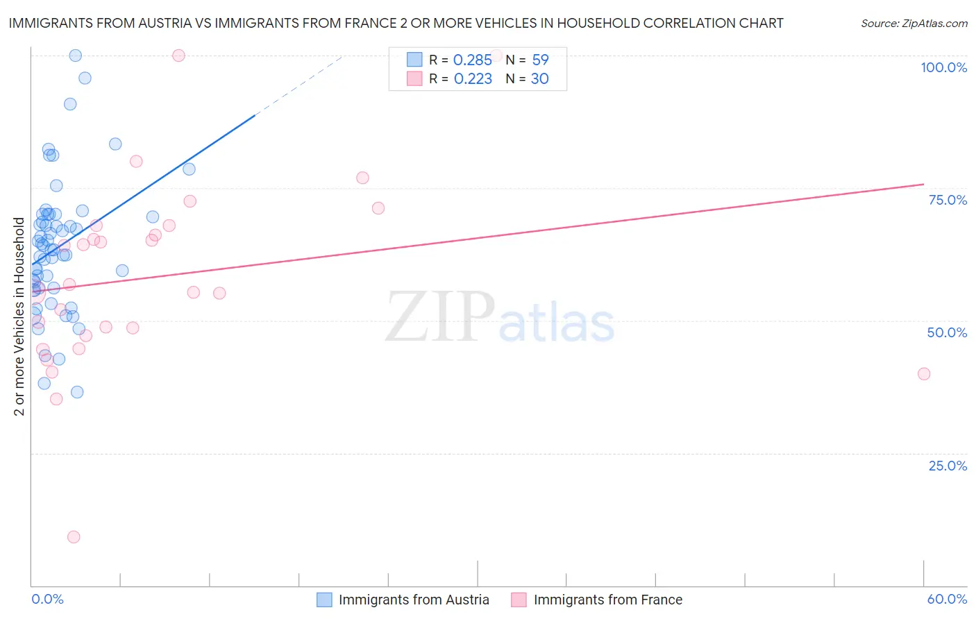 Immigrants from Austria vs Immigrants from France 2 or more Vehicles in Household