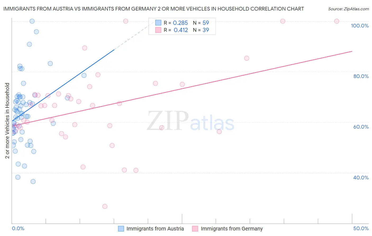 Immigrants from Austria vs Immigrants from Germany 2 or more Vehicles in Household