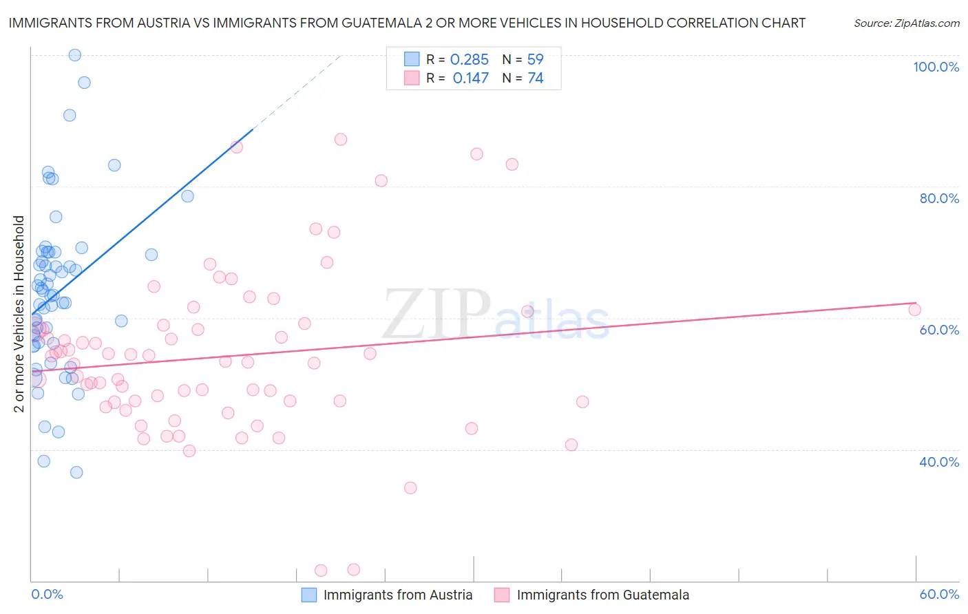 Immigrants from Austria vs Immigrants from Guatemala 2 or more Vehicles in Household