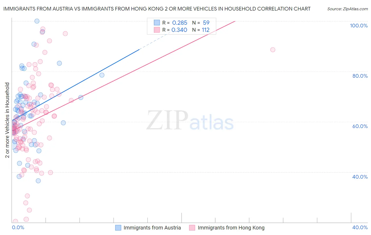 Immigrants from Austria vs Immigrants from Hong Kong 2 or more Vehicles in Household