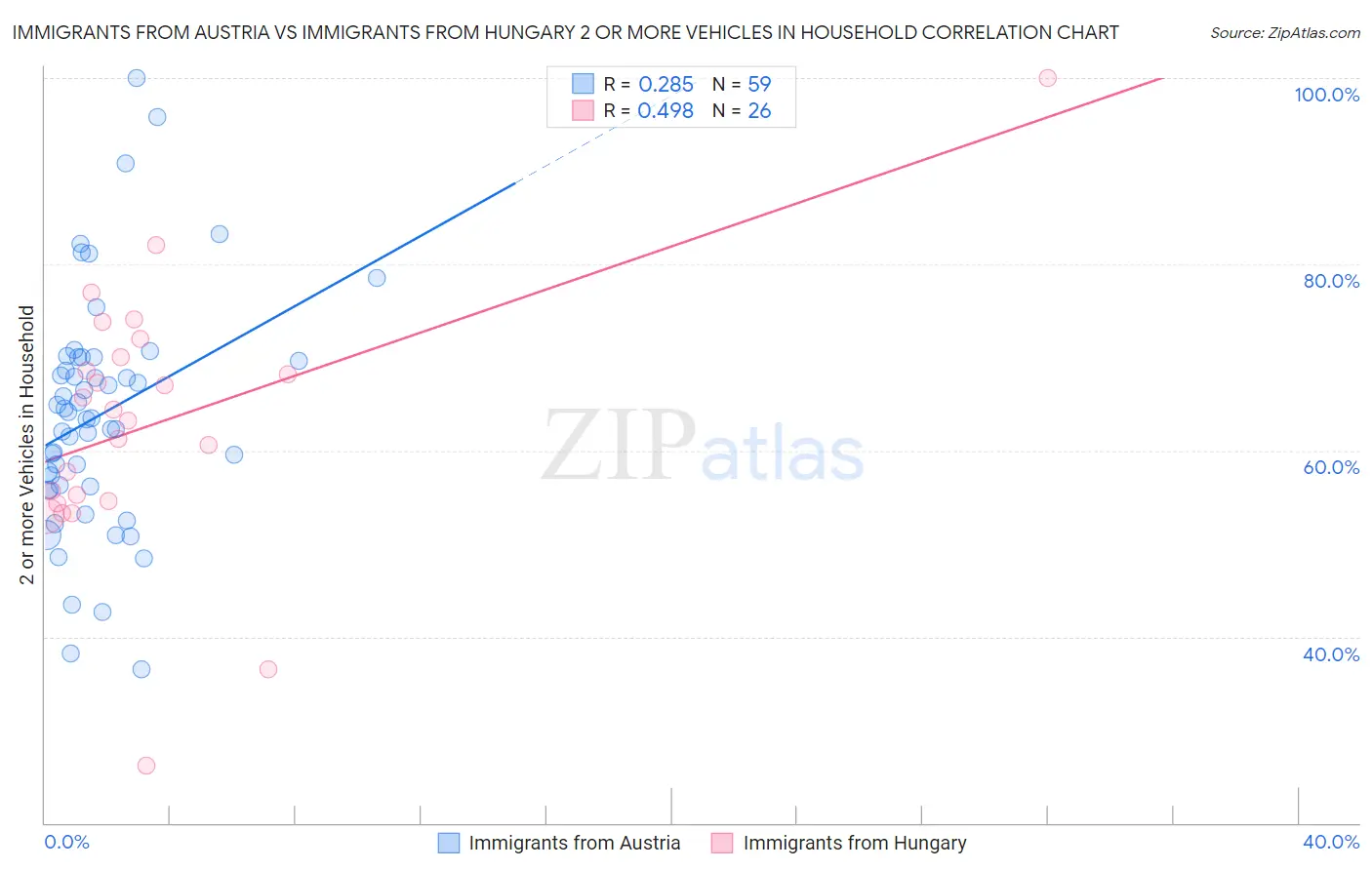 Immigrants from Austria vs Immigrants from Hungary 2 or more Vehicles in Household