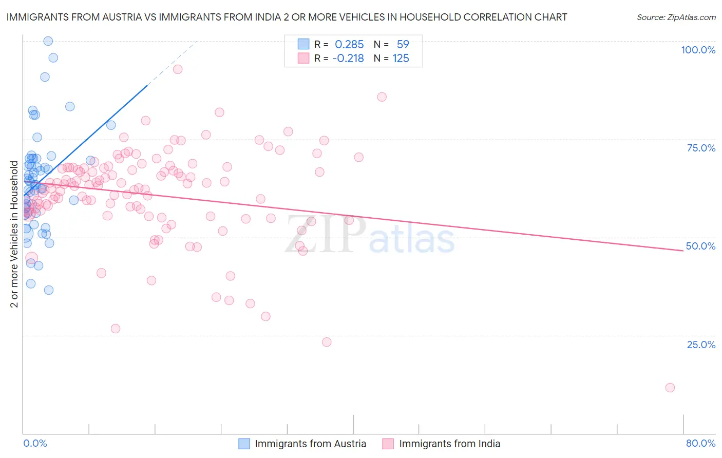 Immigrants from Austria vs Immigrants from India 2 or more Vehicles in Household