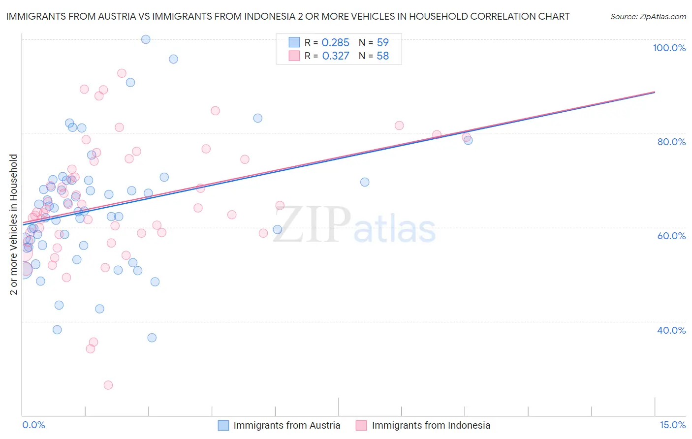 Immigrants from Austria vs Immigrants from Indonesia 2 or more Vehicles in Household
