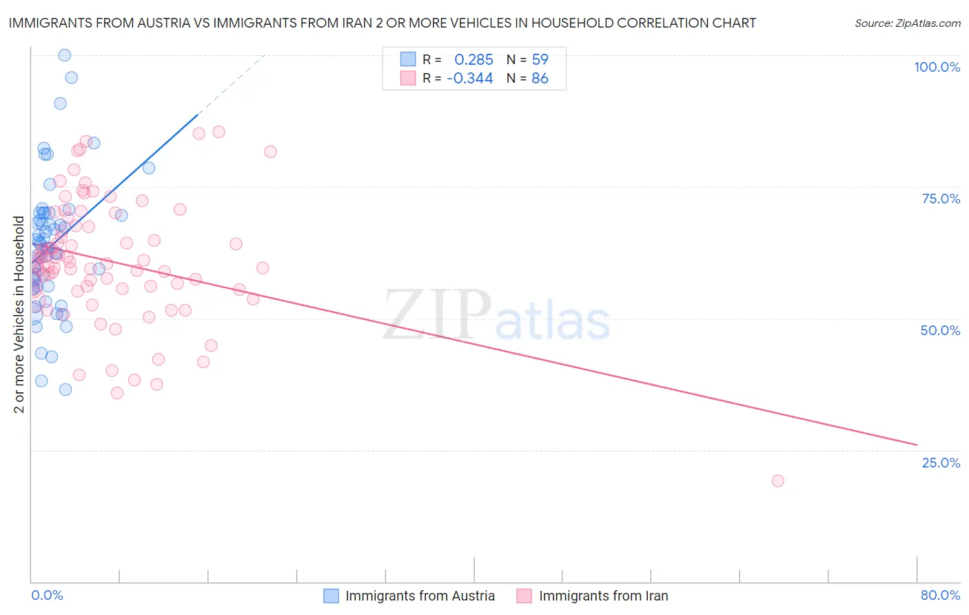 Immigrants from Austria vs Immigrants from Iran 2 or more Vehicles in Household