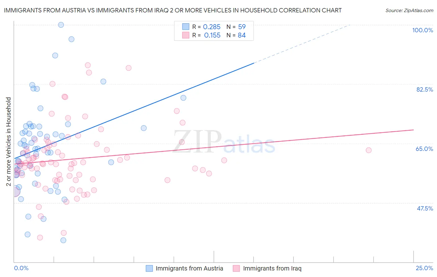 Immigrants from Austria vs Immigrants from Iraq 2 or more Vehicles in Household
