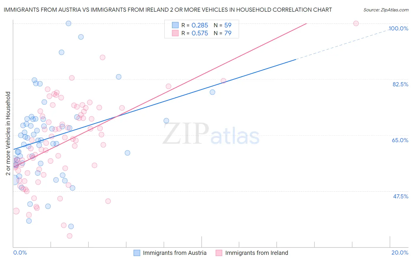 Immigrants from Austria vs Immigrants from Ireland 2 or more Vehicles in Household