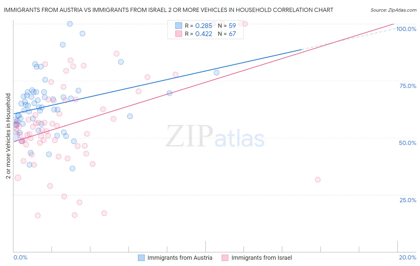 Immigrants from Austria vs Immigrants from Israel 2 or more Vehicles in Household
