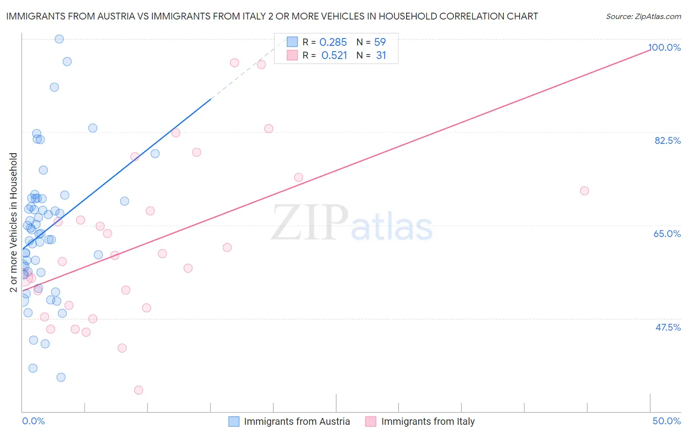 Immigrants from Austria vs Immigrants from Italy 2 or more Vehicles in Household