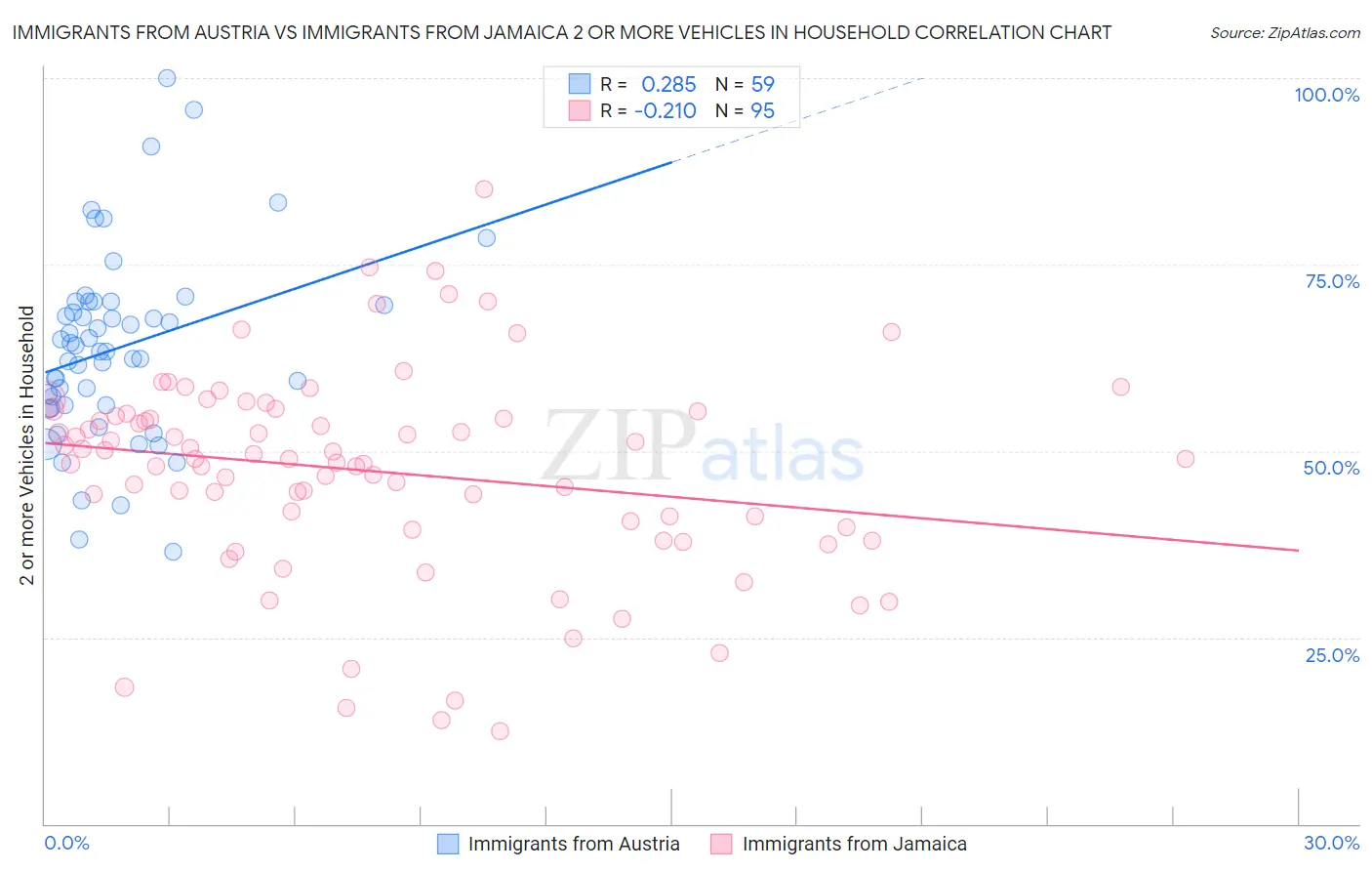 Immigrants from Austria vs Immigrants from Jamaica 2 or more Vehicles in Household