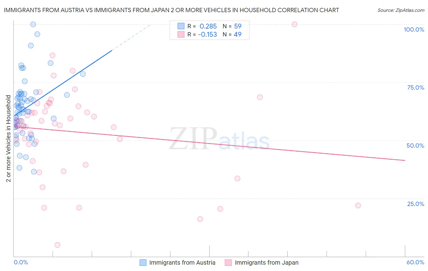Immigrants from Austria vs Immigrants from Japan 2 or more Vehicles in Household