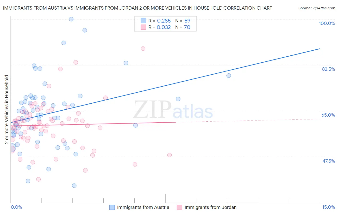 Immigrants from Austria vs Immigrants from Jordan 2 or more Vehicles in Household