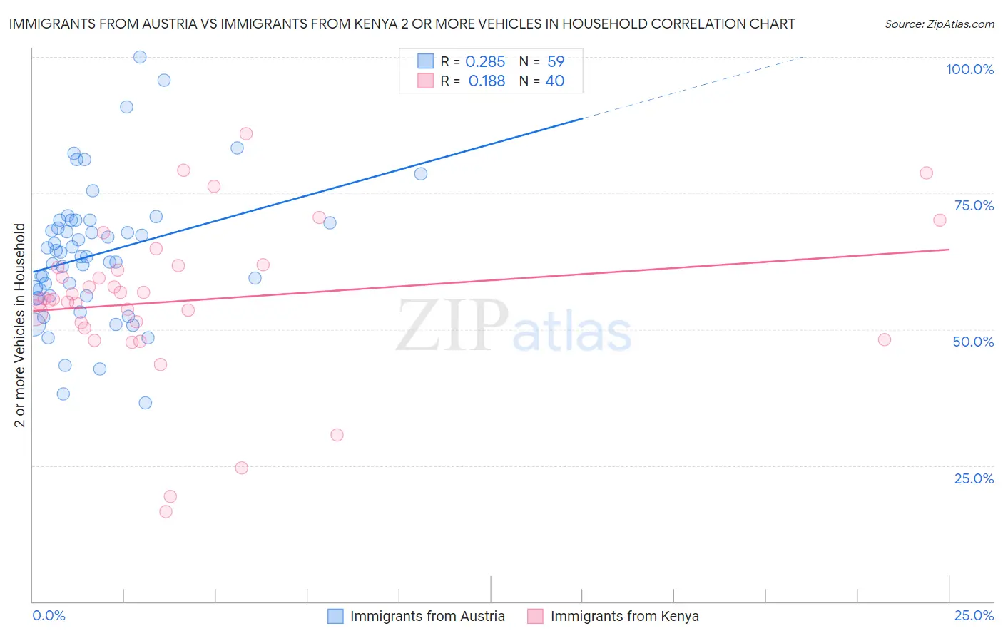 Immigrants from Austria vs Immigrants from Kenya 2 or more Vehicles in Household