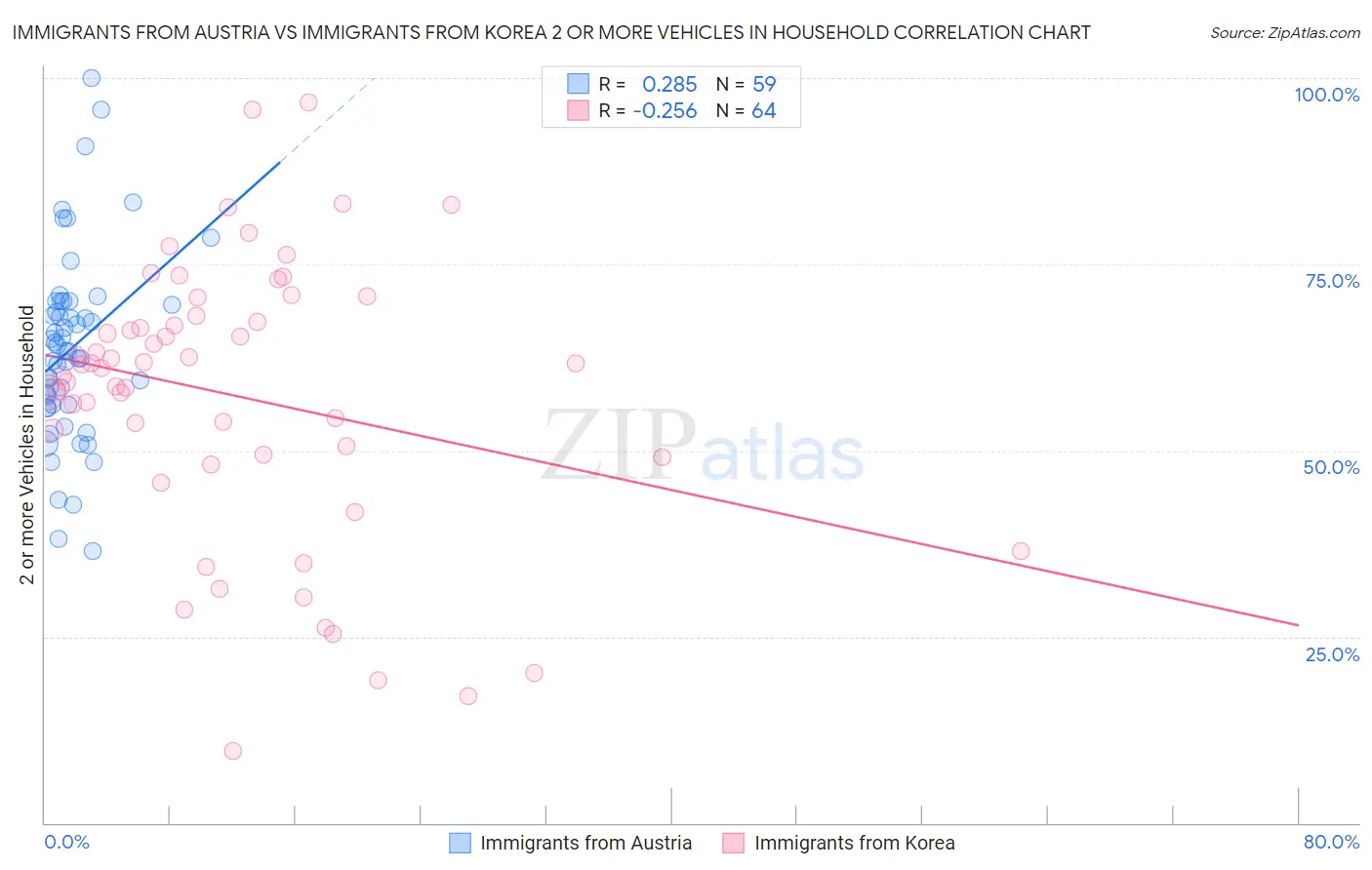 Immigrants from Austria vs Immigrants from Korea 2 or more Vehicles in Household