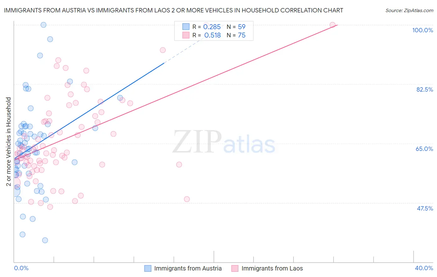 Immigrants from Austria vs Immigrants from Laos 2 or more Vehicles in Household
