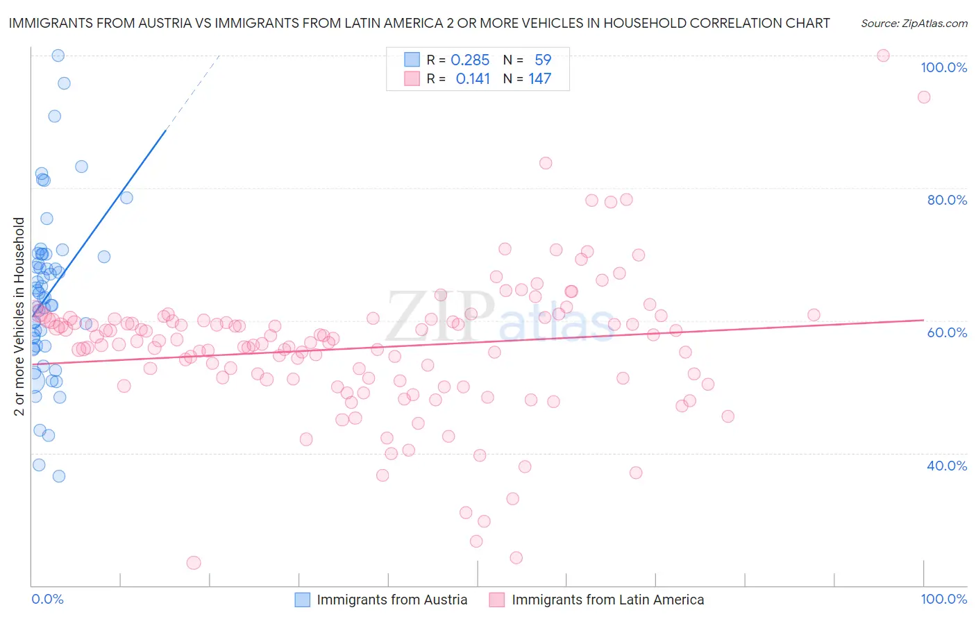 Immigrants from Austria vs Immigrants from Latin America 2 or more Vehicles in Household