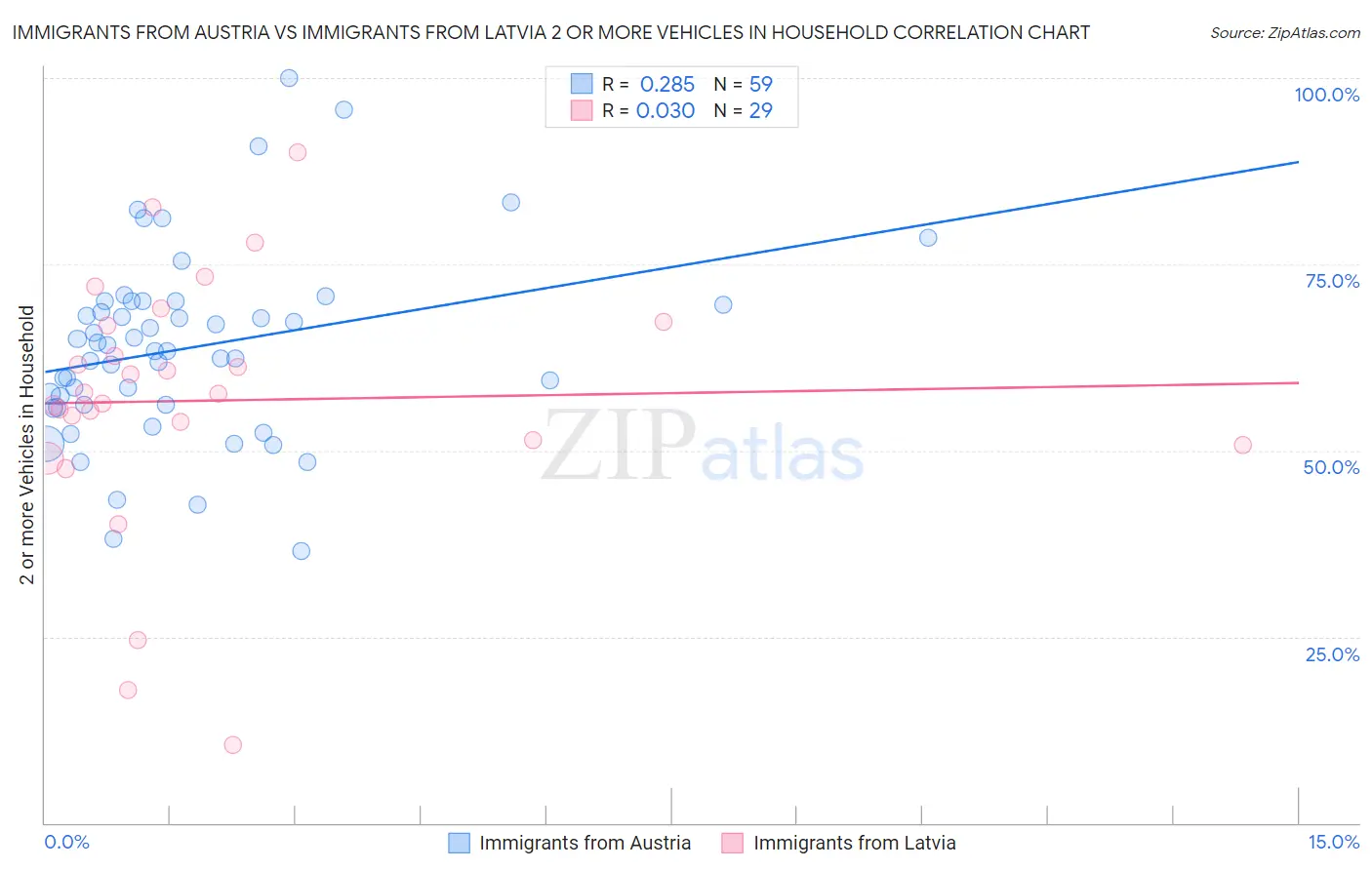 Immigrants from Austria vs Immigrants from Latvia 2 or more Vehicles in Household