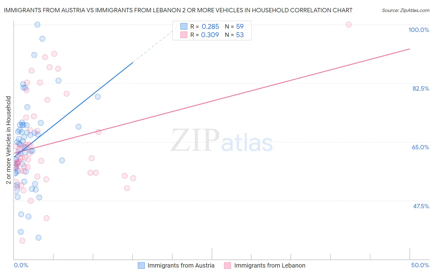 Immigrants from Austria vs Immigrants from Lebanon 2 or more Vehicles in Household