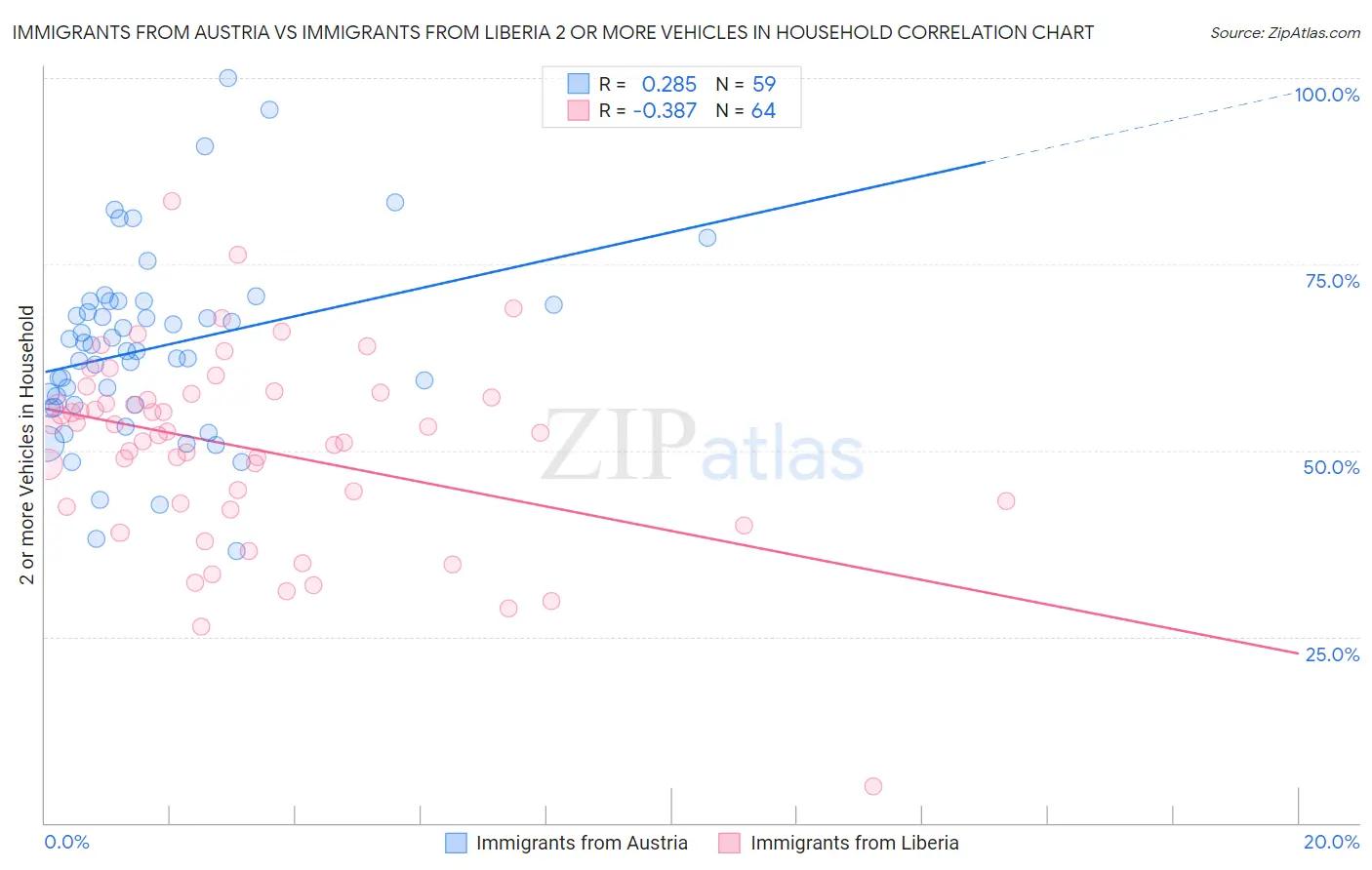 Immigrants from Austria vs Immigrants from Liberia 2 or more Vehicles in Household
