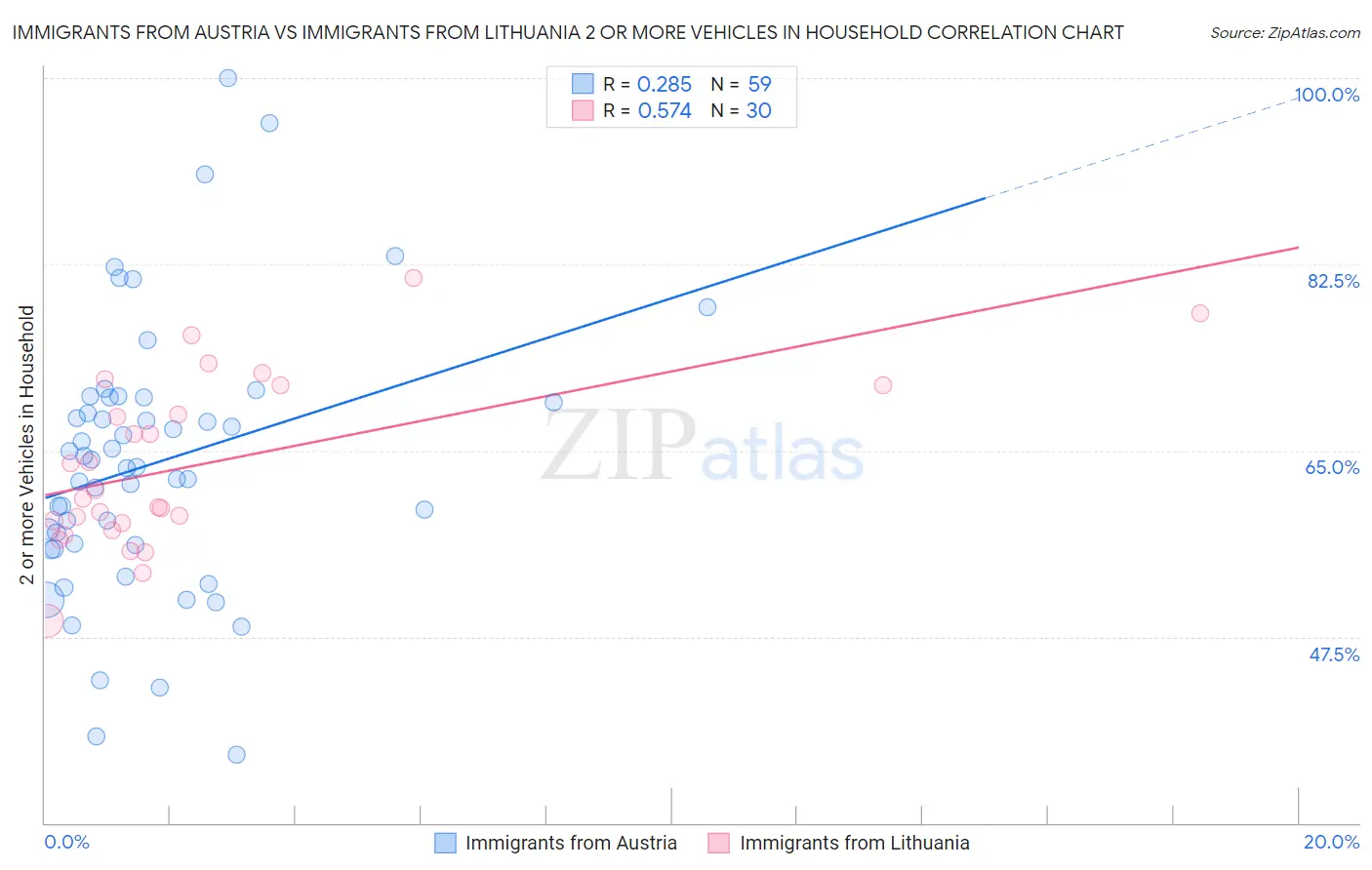Immigrants from Austria vs Immigrants from Lithuania 2 or more Vehicles in Household