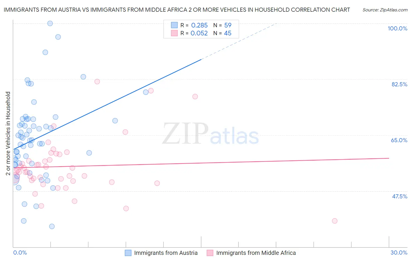 Immigrants from Austria vs Immigrants from Middle Africa 2 or more Vehicles in Household