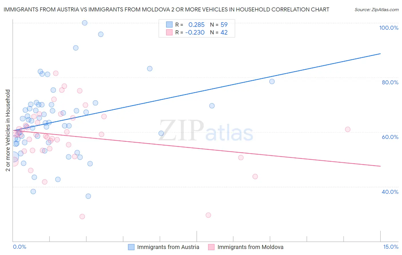Immigrants from Austria vs Immigrants from Moldova 2 or more Vehicles in Household