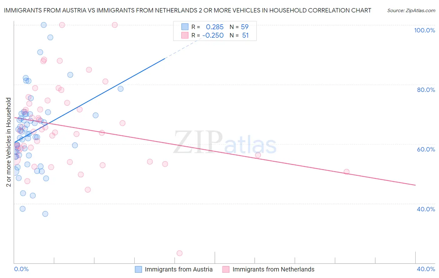 Immigrants from Austria vs Immigrants from Netherlands 2 or more Vehicles in Household